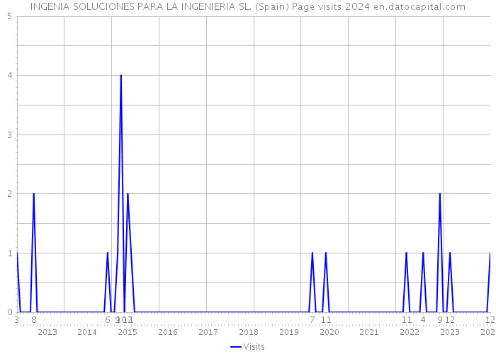 INGENIA SOLUCIONES PARA LA INGENIERIA SL. (Spain) Page visits 2024 