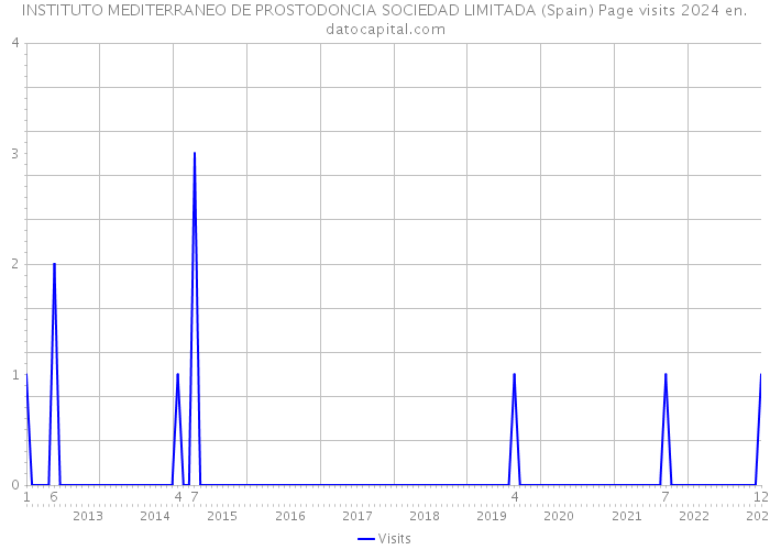 INSTITUTO MEDITERRANEO DE PROSTODONCIA SOCIEDAD LIMITADA (Spain) Page visits 2024 
