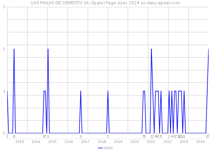 LAS PAILAS DE CEMENTO SA (Spain) Page visits 2024 