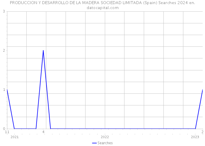 PRODUCCION Y DESARROLLO DE LA MADERA SOCIEDAD LIMITADA (Spain) Searches 2024 