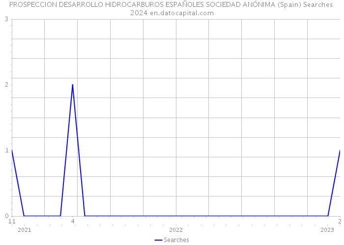 PROSPECCION DESARROLLO HIDROCARBUROS ESPAÑOLES SOCIEDAD ANÓNIMA (Spain) Searches 2024 