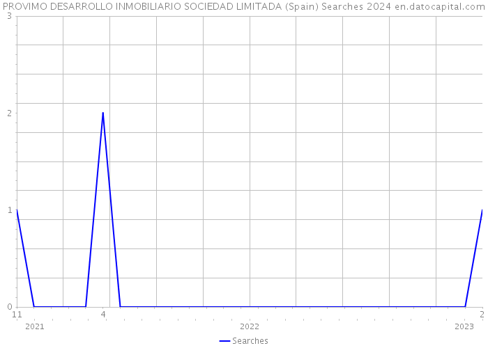 PROVIMO DESARROLLO INMOBILIARIO SOCIEDAD LIMITADA (Spain) Searches 2024 
