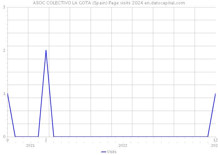 ASOC COLECTIVO LA GOTA (Spain) Page visits 2024 