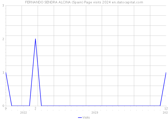 FERNANDO SENDRA ALCINA (Spain) Page visits 2024 