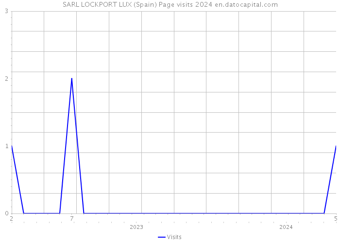 SARL LOCKPORT LUX (Spain) Page visits 2024 