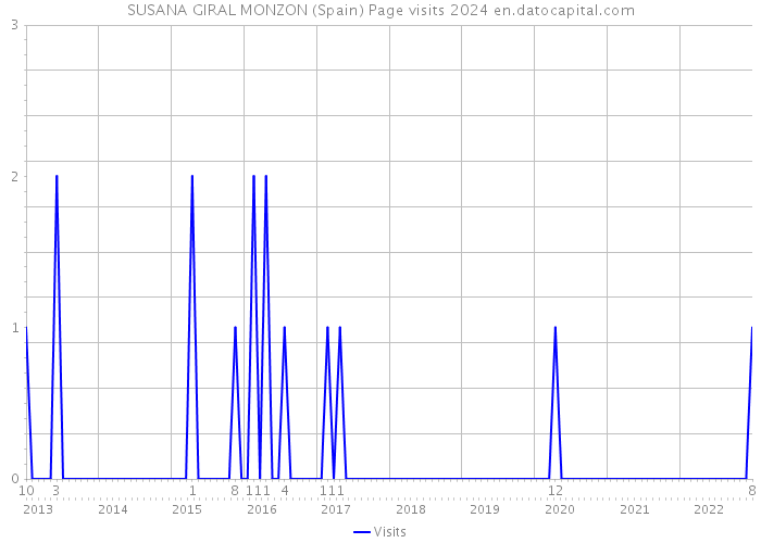 SUSANA GIRAL MONZON (Spain) Page visits 2024 