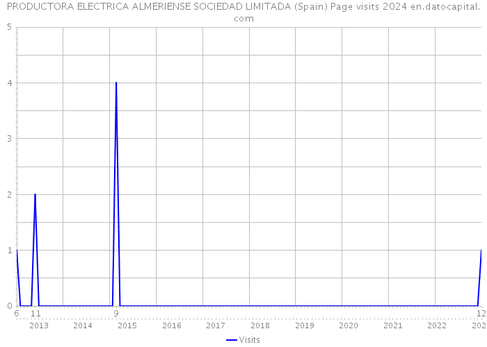 PRODUCTORA ELECTRICA ALMERIENSE SOCIEDAD LIMITADA (Spain) Page visits 2024 