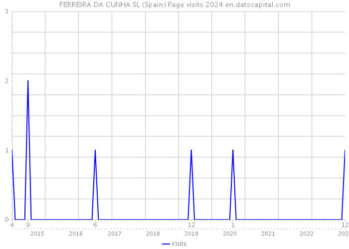 FERREIRA DA CUNHA SL (Spain) Page visits 2024 