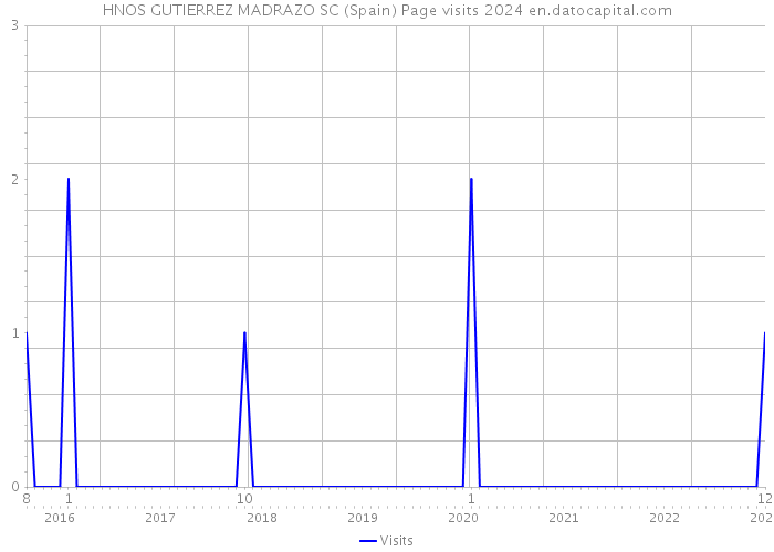 HNOS GUTIERREZ MADRAZO SC (Spain) Page visits 2024 