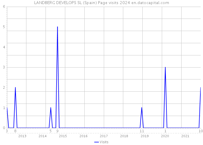 LANDBERG DEVELOPS SL (Spain) Page visits 2024 