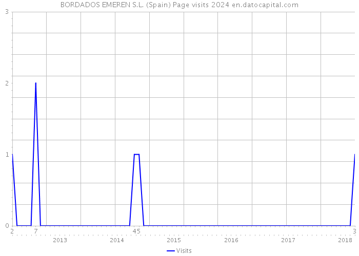 BORDADOS EMEREN S.L. (Spain) Page visits 2024 