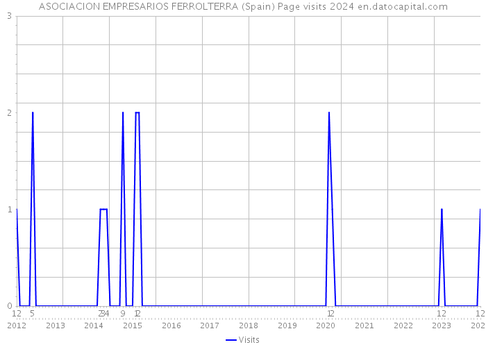 ASOCIACION EMPRESARIOS FERROLTERRA (Spain) Page visits 2024 