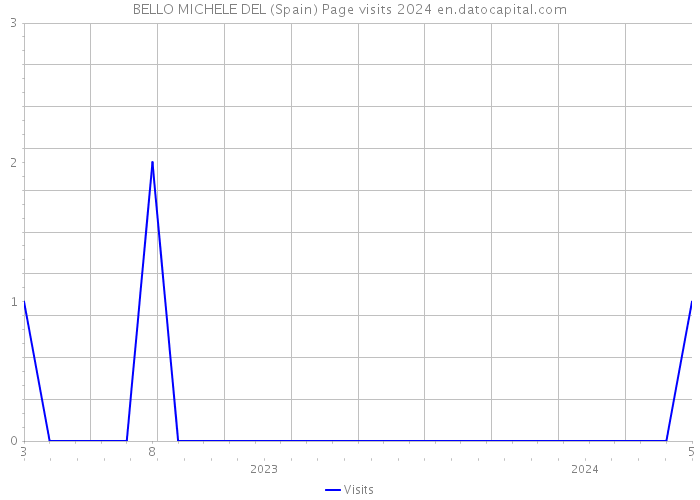 BELLO MICHELE DEL (Spain) Page visits 2024 
