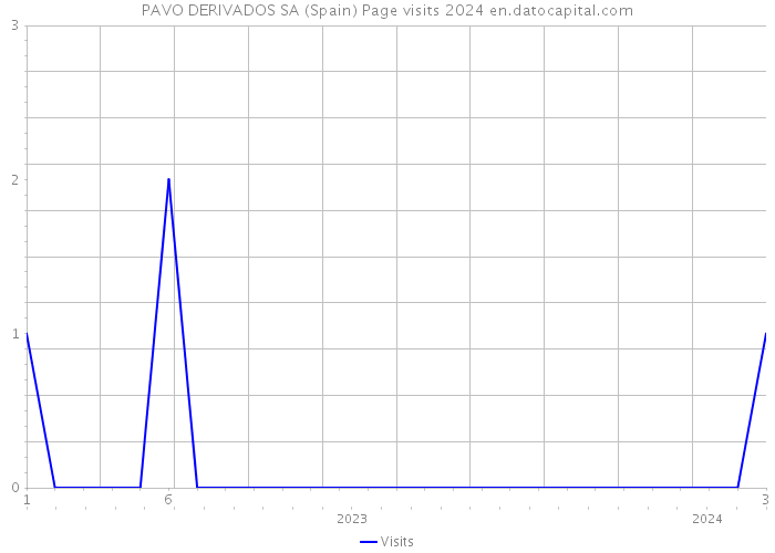 PAVO DERIVADOS SA (Spain) Page visits 2024 
