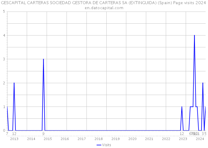 GESCAPITAL CARTERAS SOCIEDAD GESTORA DE CARTERAS SA (EXTINGUIDA) (Spain) Page visits 2024 