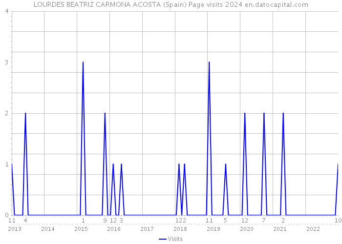 LOURDES BEATRIZ CARMONA ACOSTA (Spain) Page visits 2024 