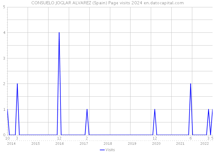 CONSUELO JOGLAR ALVAREZ (Spain) Page visits 2024 