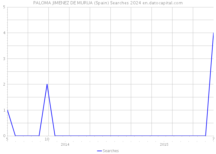 PALOMA JIMENEZ DE MURUA (Spain) Searches 2024 