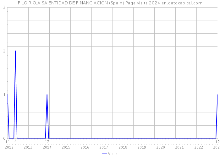 FILO RIOJA SA ENTIDAD DE FINANCIACION (Spain) Page visits 2024 