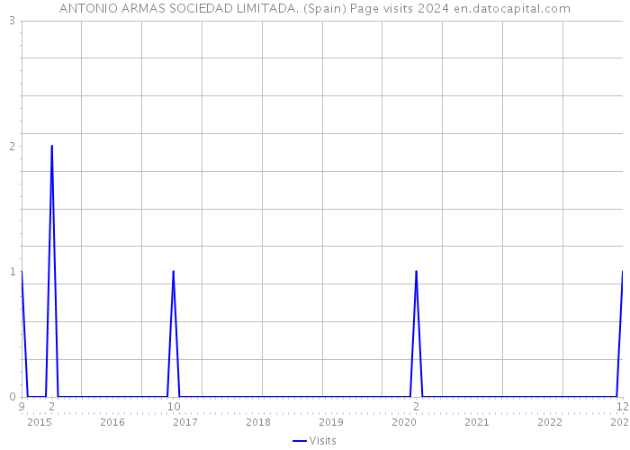 ANTONIO ARMAS SOCIEDAD LIMITADA. (Spain) Page visits 2024 