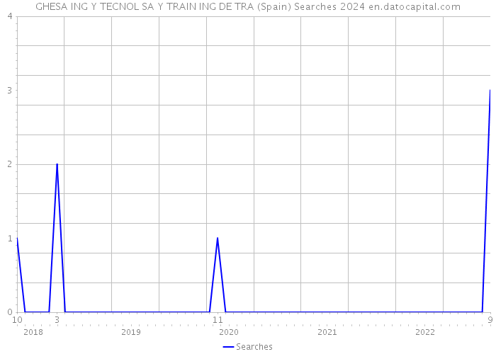 GHESA ING Y TECNOL SA Y TRAIN ING DE TRA (Spain) Searches 2024 