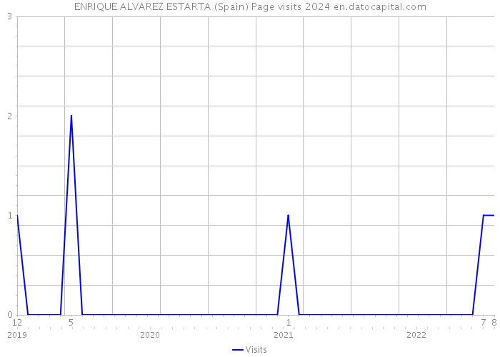 ENRIQUE ALVAREZ ESTARTA (Spain) Page visits 2024 
