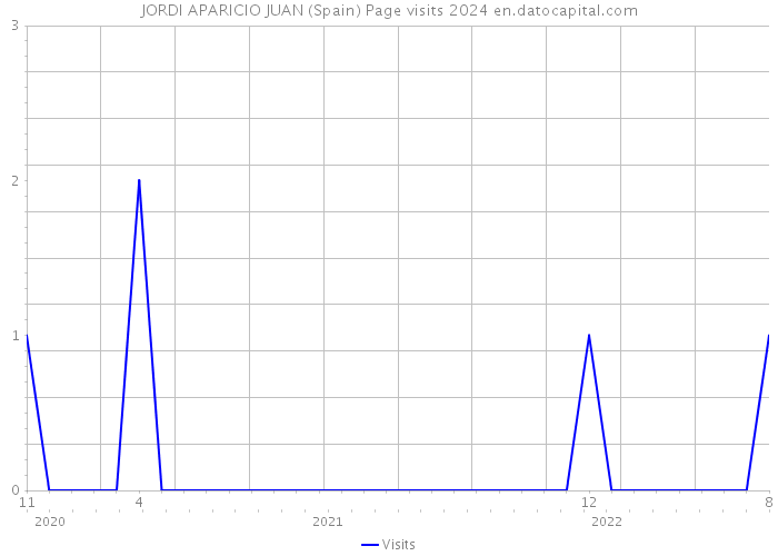 JORDI APARICIO JUAN (Spain) Page visits 2024 