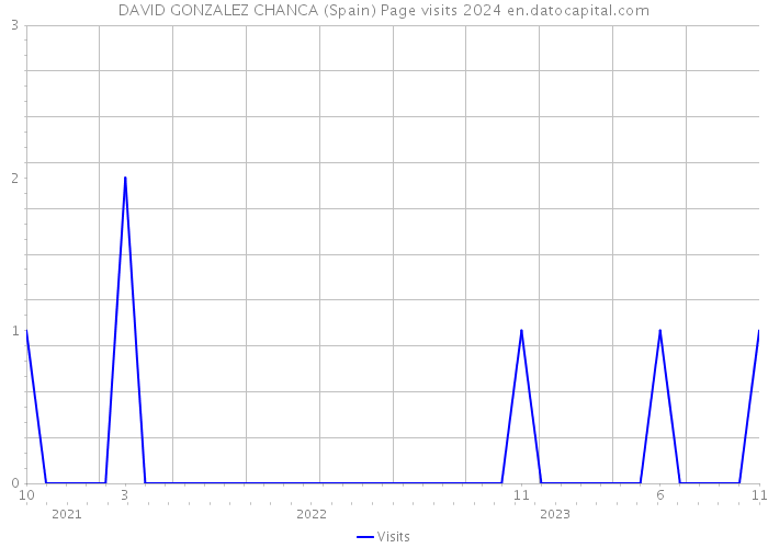 DAVID GONZALEZ CHANCA (Spain) Page visits 2024 