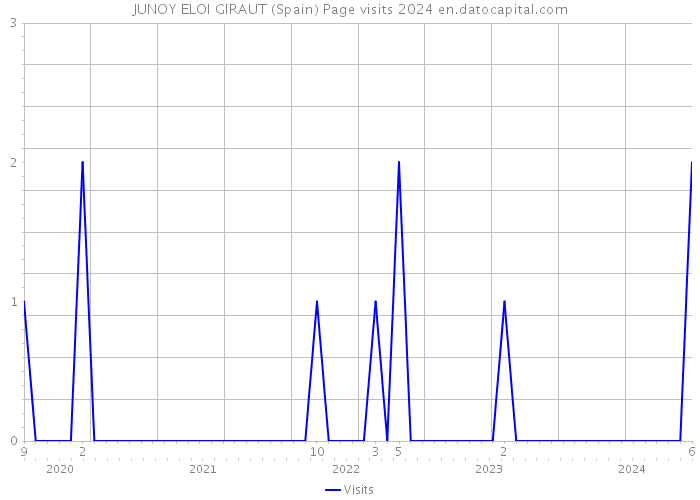 JUNOY ELOI GIRAUT (Spain) Page visits 2024 