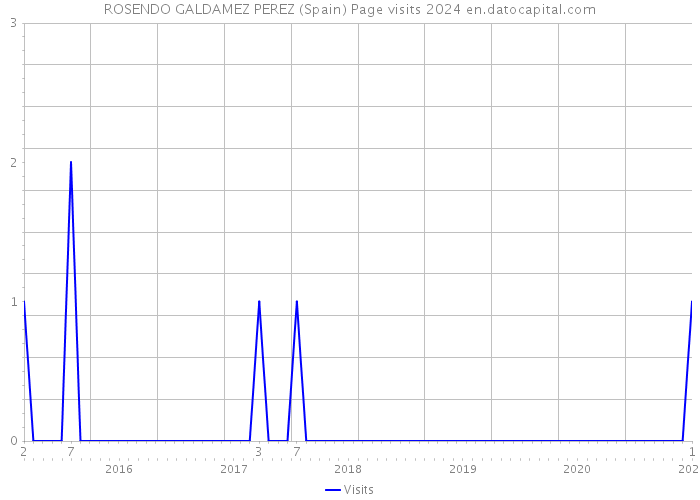 ROSENDO GALDAMEZ PEREZ (Spain) Page visits 2024 