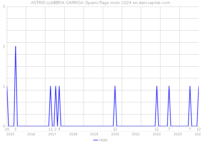 ASTRID LLABERIA GARRIGA (Spain) Page visits 2024 