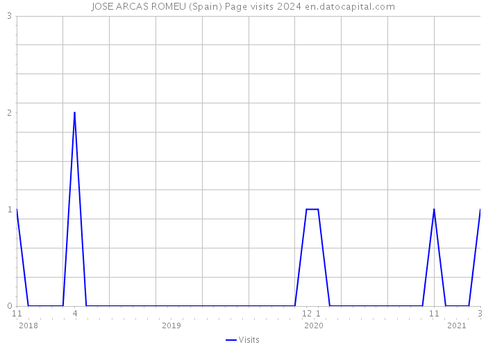 JOSE ARCAS ROMEU (Spain) Page visits 2024 