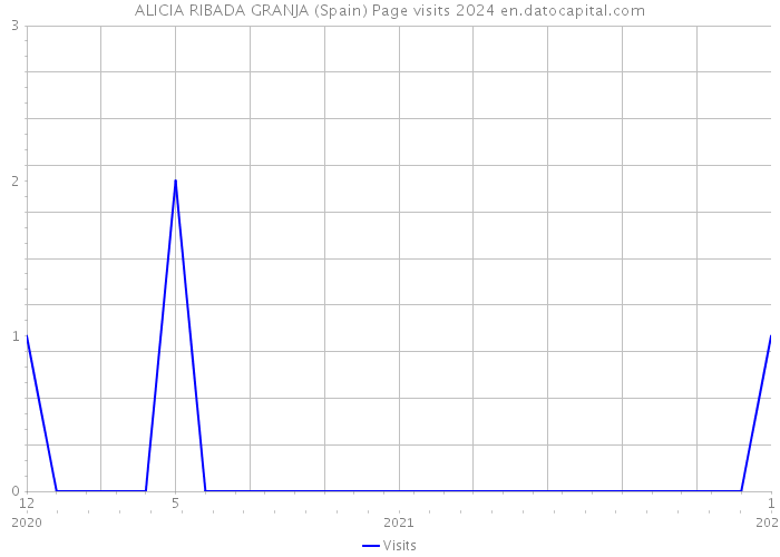 ALICIA RIBADA GRANJA (Spain) Page visits 2024 