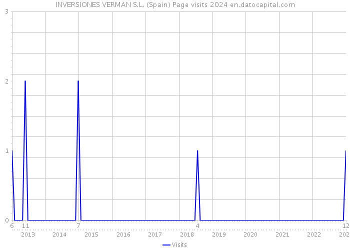 INVERSIONES VERMAN S.L. (Spain) Page visits 2024 