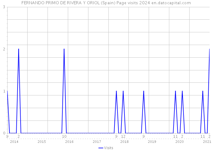 FERNANDO PRIMO DE RIVERA Y ORIOL (Spain) Page visits 2024 