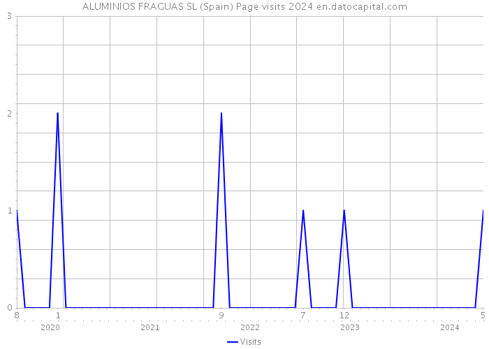 ALUMINIOS FRAGUAS SL (Spain) Page visits 2024 