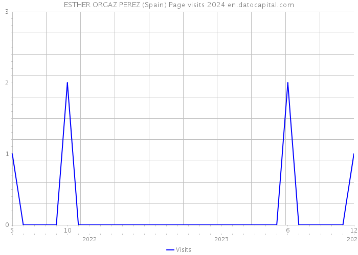 ESTHER ORGAZ PEREZ (Spain) Page visits 2024 