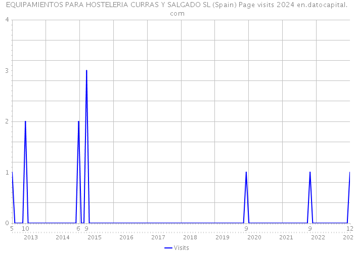 EQUIPAMIENTOS PARA HOSTELERIA CURRAS Y SALGADO SL (Spain) Page visits 2024 