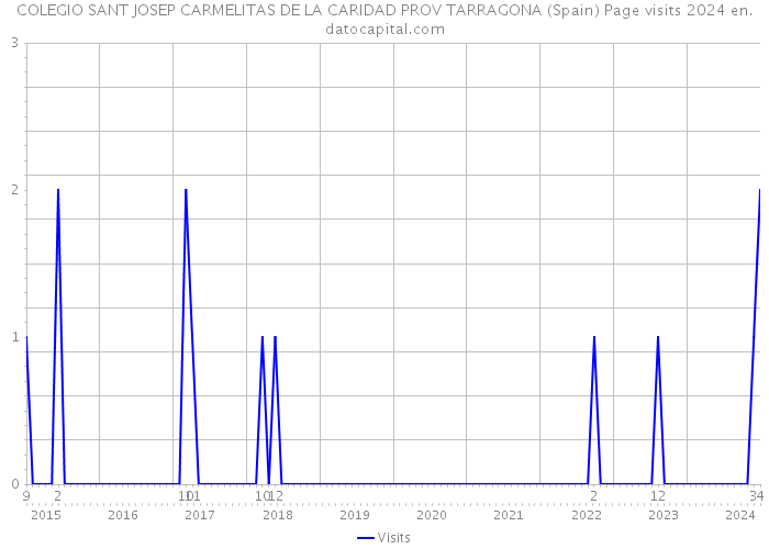 COLEGIO SANT JOSEP CARMELITAS DE LA CARIDAD PROV TARRAGONA (Spain) Page visits 2024 