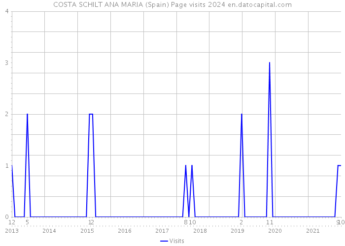 COSTA SCHILT ANA MARIA (Spain) Page visits 2024 