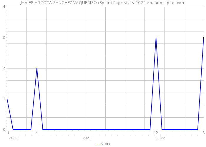 JAVIER ARGOTA SANCHEZ VAQUERIZO (Spain) Page visits 2024 
