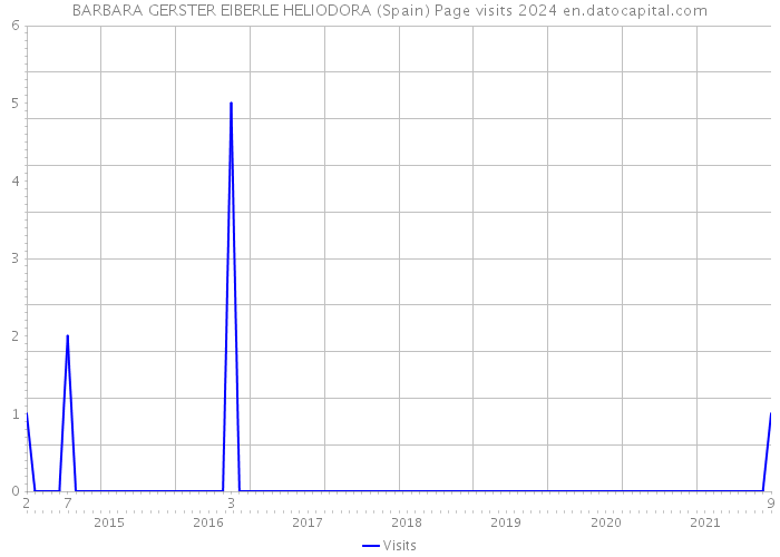 BARBARA GERSTER EIBERLE HELIODORA (Spain) Page visits 2024 