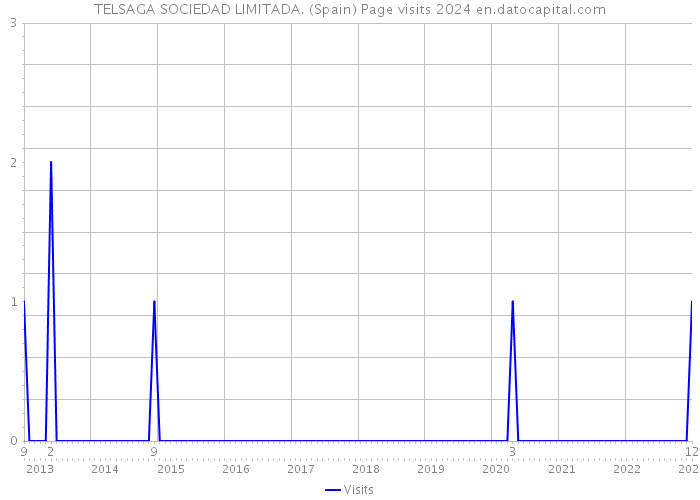 TELSAGA SOCIEDAD LIMITADA. (Spain) Page visits 2024 