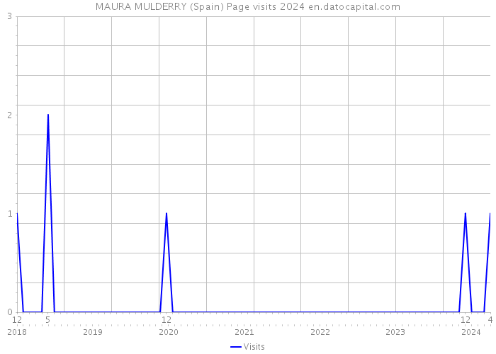 MAURA MULDERRY (Spain) Page visits 2024 