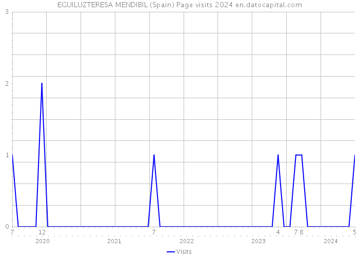 EGUILUZTERESA MENDIBIL (Spain) Page visits 2024 