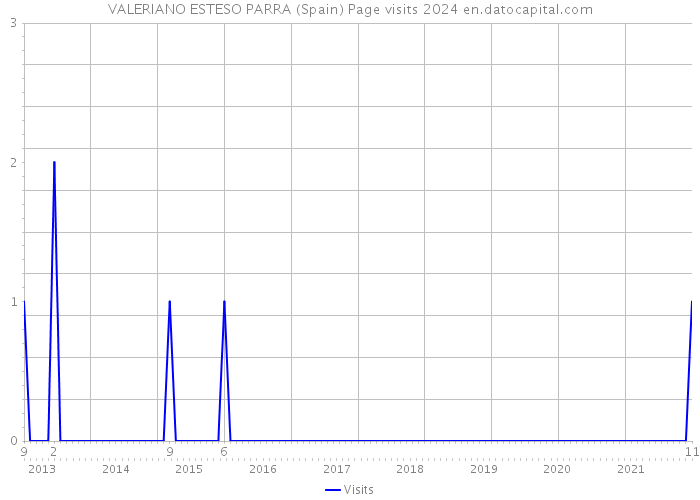 VALERIANO ESTESO PARRA (Spain) Page visits 2024 