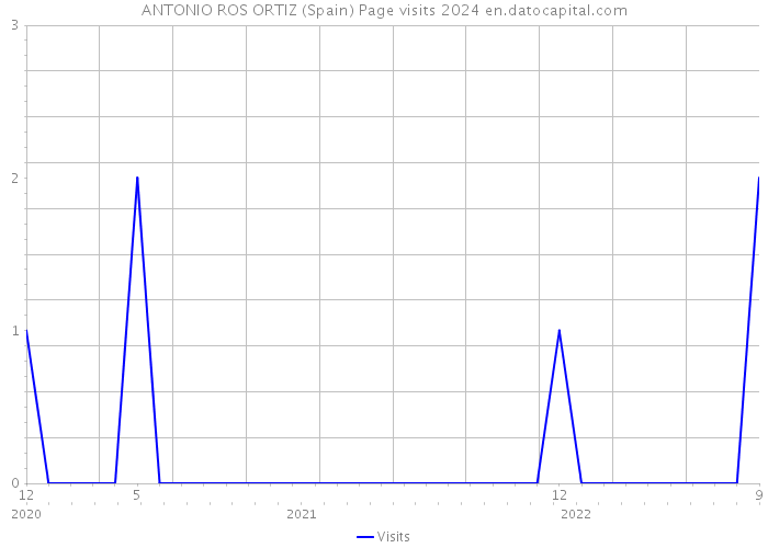ANTONIO ROS ORTIZ (Spain) Page visits 2024 