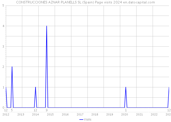 CONSTRUCCIONES AZNAR PLANELLS SL (Spain) Page visits 2024 