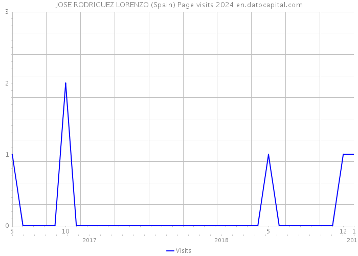 JOSE RODRIGUEZ LORENZO (Spain) Page visits 2024 