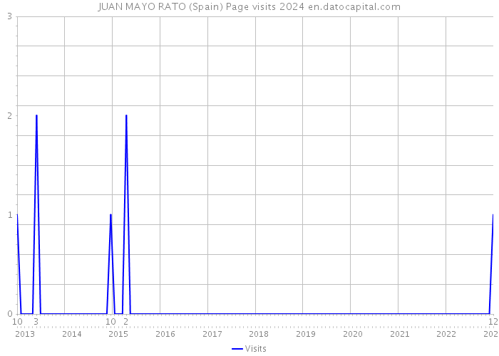 JUAN MAYO RATO (Spain) Page visits 2024 